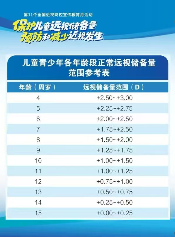 保护儿童远视储备量  预防和减少近视发生